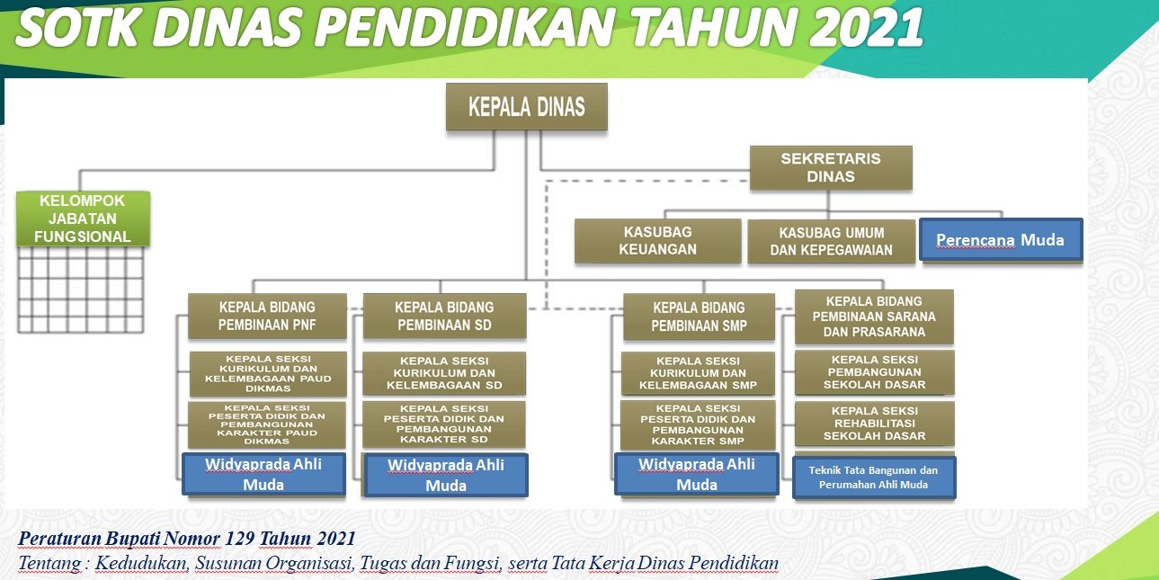 Struktur Organisasi Dinas Pendidikan